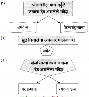 Maharashtra-Board-Class-9-Marathi-Aksharbharati-Solutions-Chapter-6-ऑलिंपिक-वर्तुळांचा-गोफ-21