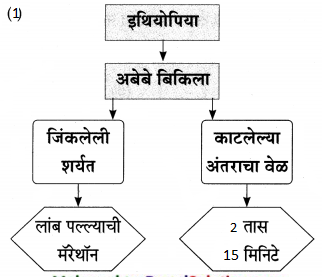 Maharashtra-Board-Class-9-Marathi-Aksharbharati-Solutions-Chapter-6-ऑलिंपिक-वर्तुळांचा-गोफ-22