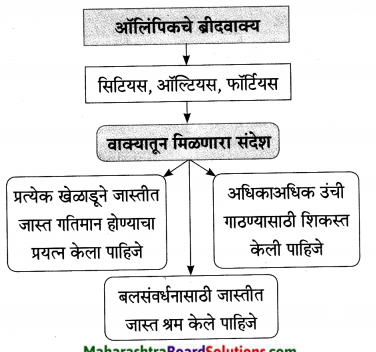 Maharashtra-Board-Class-9-Marathi-Aksharbharati-Solutions-Chapter-6-ऑलिंपिक-वर्तुळांचा-गोफ-3