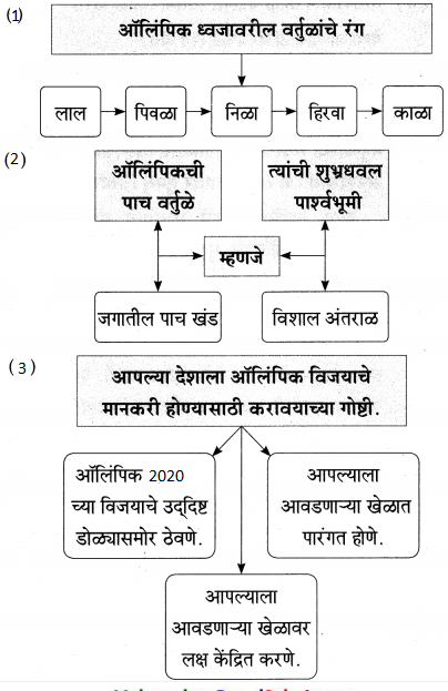 Maharashtra-Board-Class-9-Marathi-Aksharbharati-Solutions-Chapter-6-ऑलिंपिक-वर्तुळांचा-गोफ-6