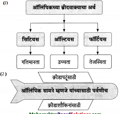 Maharashtra-Board-Class-9-Marathi-Aksharbharati-Solutions-Chapter-6-ऑलिंपिक-वर्तुळांचा-गोफ-7