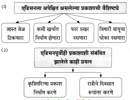 Maharashtra-Board-Class-9-Marathi-Aksharbharati-Solutions-Chapter-7-दिव्याच्या-शोधामागचे-दिव्य-10