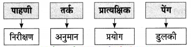Maharashtra-Board-Class-9-Marathi-Aksharbharati-Solutions-Chapter-7-दिव्याच्या-शोधामागचे-दिव्य-19