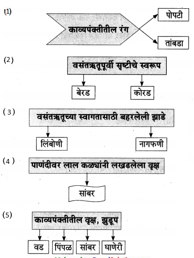 Maharashtra-Board-Class-9-Marathi-Aksharbharati-Solutions-Chapter-9-उजाड-उघडे-माळरानही-6