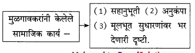 Maharashtra-Board-Class-9-Marathi-Kumarbharti-Solutions-Chapter-14-आदर्शवादी-मुळगावकर-10