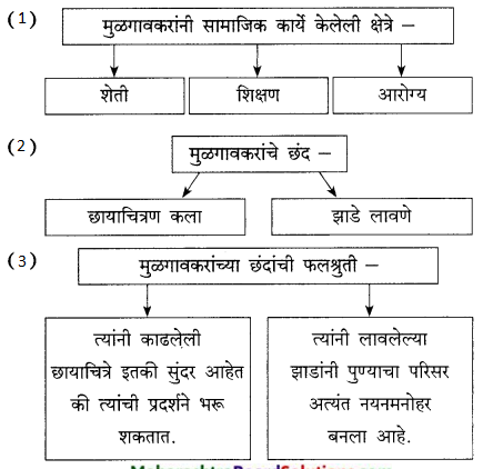Maharashtra-Board-Class-9-Marathi-Kumarbharti-Solutions-Chapter-14-आदर्शवादी-मुळगावकर-18