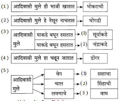 Maharashtra-Board-Class-9-Marathi-Kumarbharti-Solutions-Chapter-16-वनवासी-6