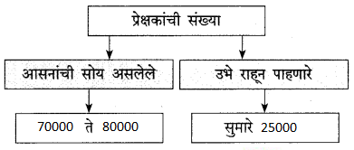 Maharashtra-Board-Class-9-Marathi-Kumarbharti-Solutions-Chapter-17-ऑलिंपिक-वर्तुळांचा-गोफ-12