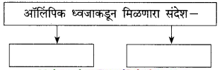 Maharashtra-Board-Class-9-Marathi-Kumarbharti-Solutions-Chapter-17-ऑलिंपिक-वर्तुळांचा-गोफ-13
