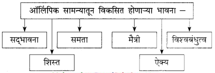 Maharashtra-Board-Class-9-Marathi-Kumarbharti-Solutions-Chapter-17-ऑलिंपिक-वर्तुळांचा-गोफ-4