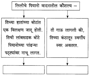 Maharashtra-Board-Class-9-Marathi-Kumarbharti-Solutions-Chapter-18-हसरे-दुःख-14