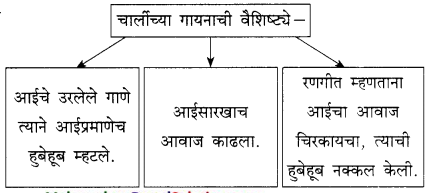 Maharashtra-Board-Class-9-Marathi-Kumarbharti-Solutions-Chapter-18-हसरे-दुःख-25