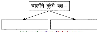 Maharashtra-Board-Class-9-Marathi-Kumarbharti-Solutions-Chapter-18-हसरे-दुःख-30
