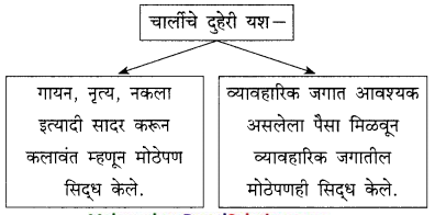 Maharashtra-Board-Class-9-Marathi-Kumarbharti-Solutions-Chapter-18-हसरे-दुःख-31