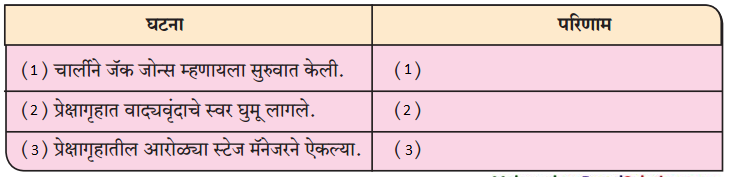 Maharashtra-Board-Class-9-Marathi-Kumarbharti-Solutions-Chapter-18-हसरे-दुःख-5