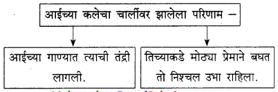 Maharashtra-Board-Class-9-Marathi-Kumarbharti-Solutions-Chapter-18-हसरे-दुःख-9