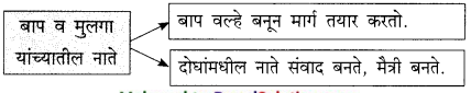 Maharashtra-Board-Class-9-Marathi-Kumarbharti-Solutions-Chapter-4-नात्यांची-घट्ट-वीण-10