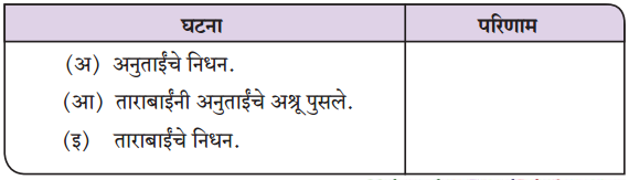 Maharashtra-Board-Class-9-Marathi-Kumarbharti-Solutions-Chapter-5-एक-होती-समई-1