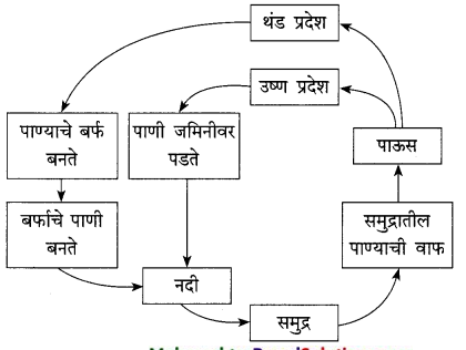 Maharashtra-Board-Class-9-Marathi-Kumarbharti-Solutions-Chapter-7-दुपार-15