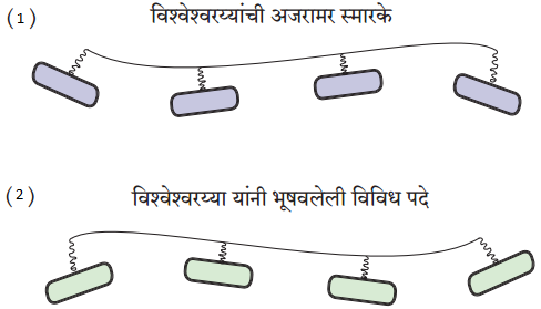 Maharashtra-Board-Class-9-Marathi-Kumarbharti-Solutions-Chapter-8-अभियंत्यांचे-दैवत-डॉ.-विश्वेश्वरय्या-1