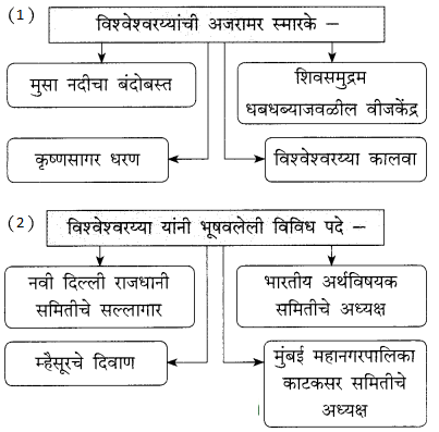 Maharashtra-Board-Class-9-Marathi-Kumarbharti-Solutions-Chapter-8-अभियंत्यांचे-दैवत-डॉ.-विश्वेश्वरय्या-2