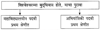 Maharashtra-Board-Class-9-Marathi-Kumarbharti-Solutions-Chapter-8-अभियंत्यांचे-दैवत-डॉ.-विश्वेश्वरय्या-4