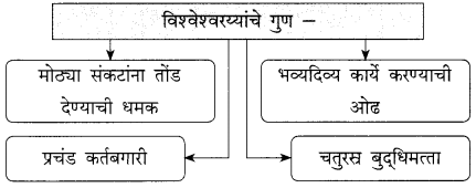Maharashtra-Board-Class-9-Marathi-Kumarbharti-Solutions-Chapter-8-अभियंत्यांचे-दैवत-डॉ.-विश्वेश्वरय्या-6