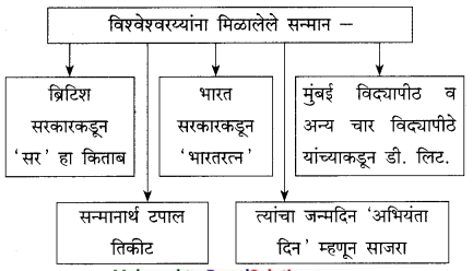 Maharashtra-Board-Class-9-Marathi-Kumarbharti-Solutions-Chapter-8-अभियंत्यांचे-दैवत-डॉ.-विश्वेश्वरय्या-8