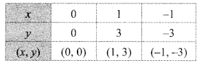 Maharashtra-Board-Class-9-Maths-Solutions-Chapter-7-Co-ordinate-Geometry-Practice-Set-7.2-7