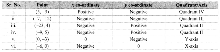 Maharashtra-Board-Class-9-Maths-Solutions-Chapter-7-Co-ordinate-Geometry-Problem-Set-7-2