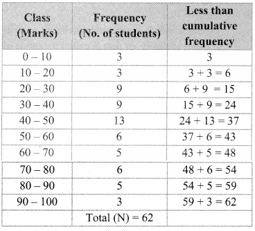 Maharashtra-Board-Class-9-Maths-Solutions-Chapter-7-Statistics-Practice-Set-7.4-6