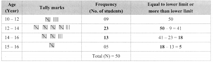 Maharashtra-Board-Class-9-Maths-Solutions-Chapter-7-Statistics-Practice-Set-7.4-8