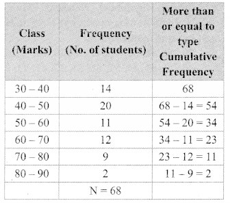 Maharashtra-Board-Class-9-Maths-Solutions-Chapter-7-Statistics-Problem-Set-7-8