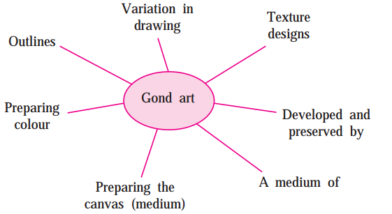 Maharashtra-Board-Class-9-My-English-Coursebook-Solutions-Chapter-4.2-Reading-Works-of-Art-2.1