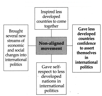 Maharashtra-Board-Class-9-Political-Science-Solutions-Chapter-1-Post-World-War-Political-Developments-1