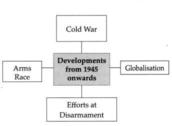 Maharashtra-Board-Class-9-Political-Science-Solutions-Chapter-1-Post-World-War-Political-Developments-3