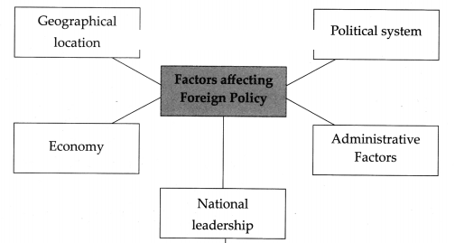 Maharashtra-Board-Class-9-Political-Science-Solutions-Chapter-2-India’s-Foreign-Policy-1