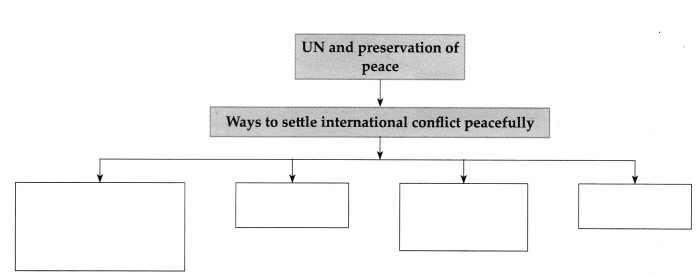 Maharashtra-Board-Class-9-Political-Science-Solutions-Chapter-4-The-United-Nations-1