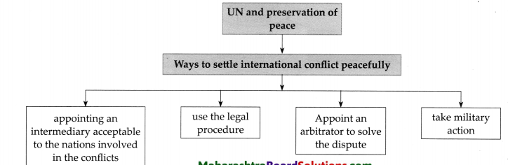 Maharashtra-Board-Class-9-Political-Science-Solutions-Chapter-4-The-United-Nations-2