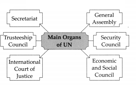 Maharashtra-Board-Class-9-Political-Science-Solutions-Chapter-4-The-United-Nations-7