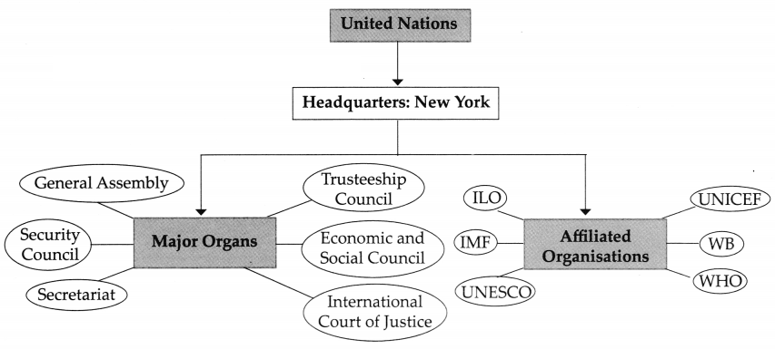 Maharashtra-Board-Class-9-Political-Science-Solutions-Chapter-4-The-United-Nations-9