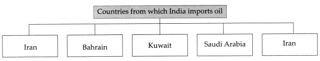 Maharashtra-Board-Class-9-Political-Science-Solutions-Chapter-5-India-and-Other-Countries-1
