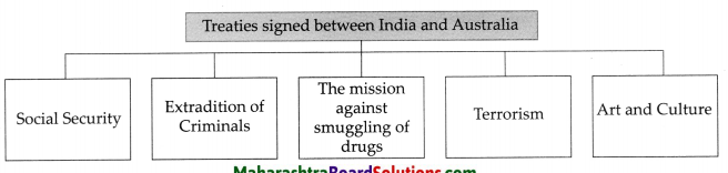 Maharashtra-Board-Class-9-Political-Science-Solutions-Chapter-5-India-and-Other-Countries-2