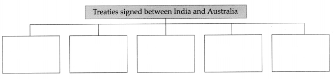Maharashtra-Board-Class-9-Political-Science-Solutions-Chapter-5-India-and-Other-Countries-5