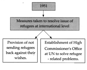 Maharashtra-Board-Class-9-Political-Science-Solutions-Chapter-6-International-Problems-1