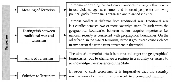Maharashtra-Board-Class-9-Political-Science-Solutions-Chapter-6-International-Problems-11