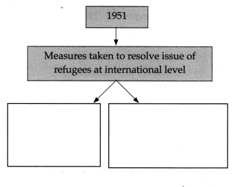 Maharashtra-Board-Class-9-Political-Science-Solutions-Chapter-6-International-Problems-2