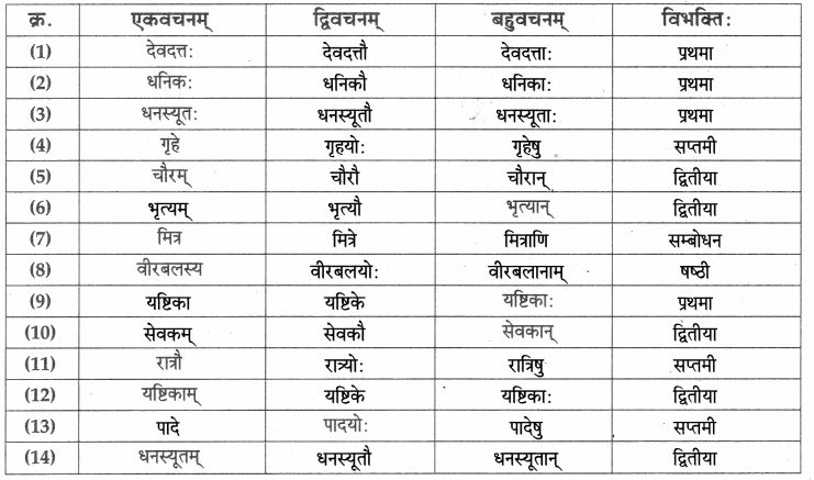 Maharashtra-Board-Class-9-Sanskrit-Aamod-Solutions-Chapter-1-सुष्ठु-गृहीतः-चौरः-5
