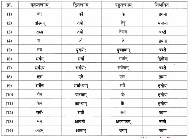Maharashtra-Board-Class-9-Sanskrit-Aamod-Solutions-Chapter-1-सुष्ठु-गृहीतः-चौरः-6
