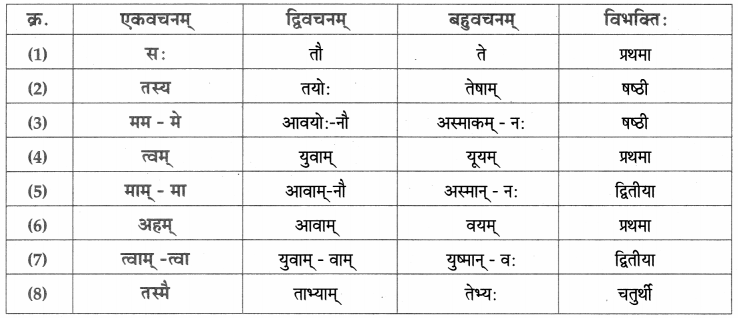 Maharashtra-Board-Class-9-Sanskrit-Aamod-Solutions-Chapter-10-पितृभक्तः-नचिकेताः-2